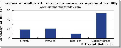 chart to show highest energy in calories in macaroni per 100g